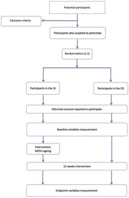 Protocol of the MOVI-ageing randomized controlled trial: a home-based e-Health intervention of cognitively demanding exercise for the improvement of cardiorespiratory fitness and cognitive function in older individuals