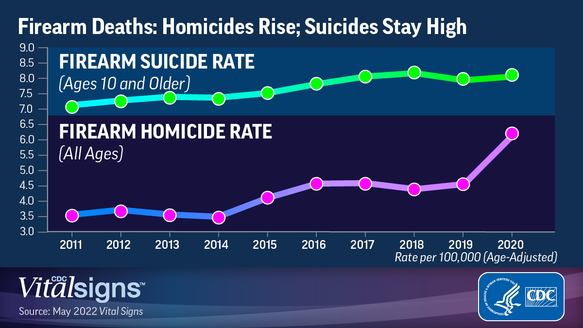 Vital Signs: Changes in Firearm Homicide...