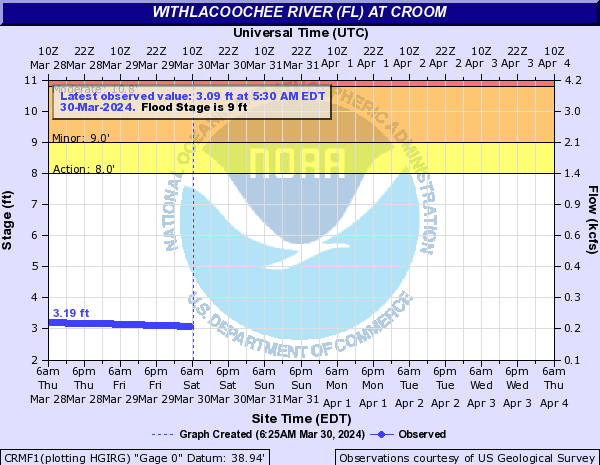 Withlacoochee River (FL) at Croom