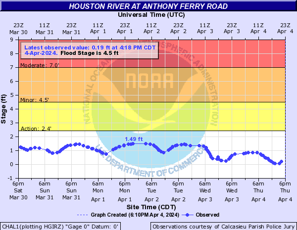 Houston River at Anthony Ferry Road
